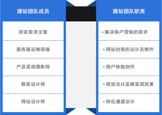 建站團(tuán)隊(duì)